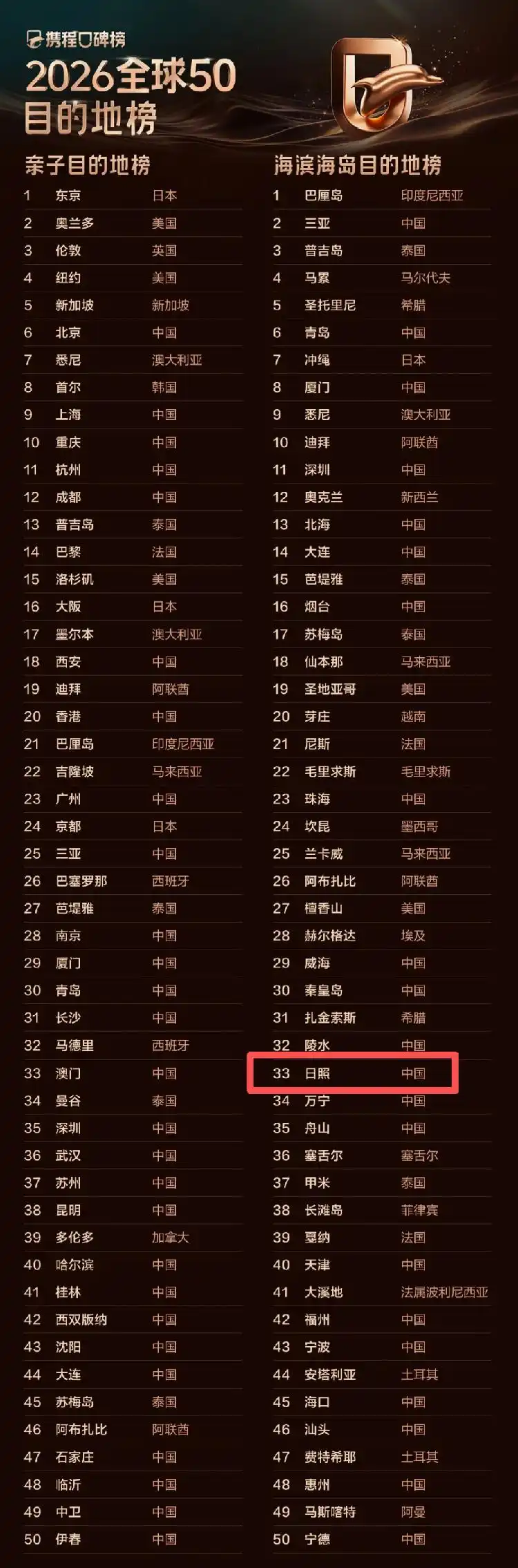 2026全球50海滨海岛目的地榜，日照入选！