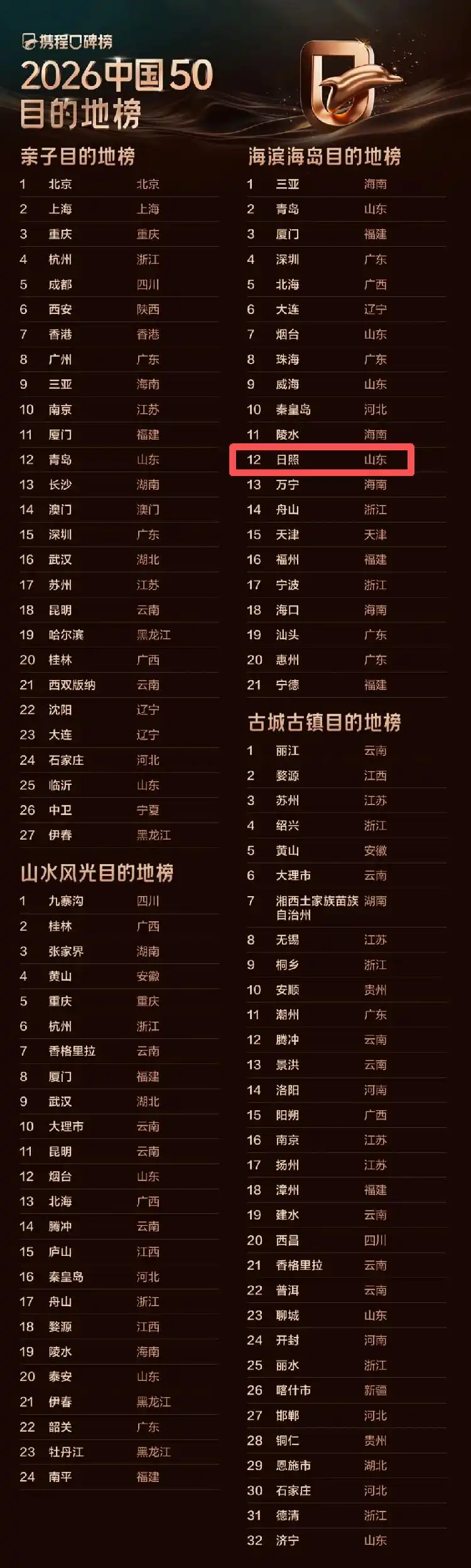 2026全球50海滨海岛目的地榜，日照入选！