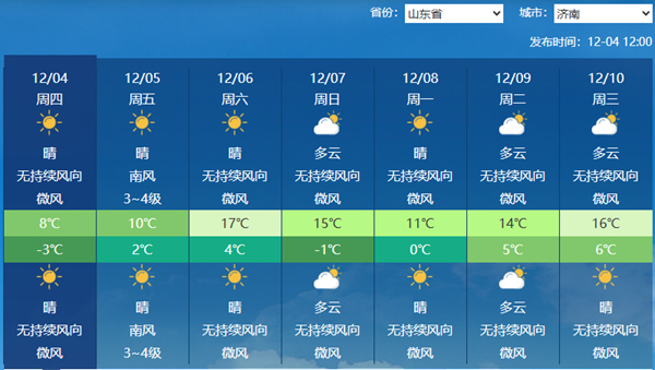山东未来三天以晴为主气温连升 济南等地后天最高温将达15°C以上