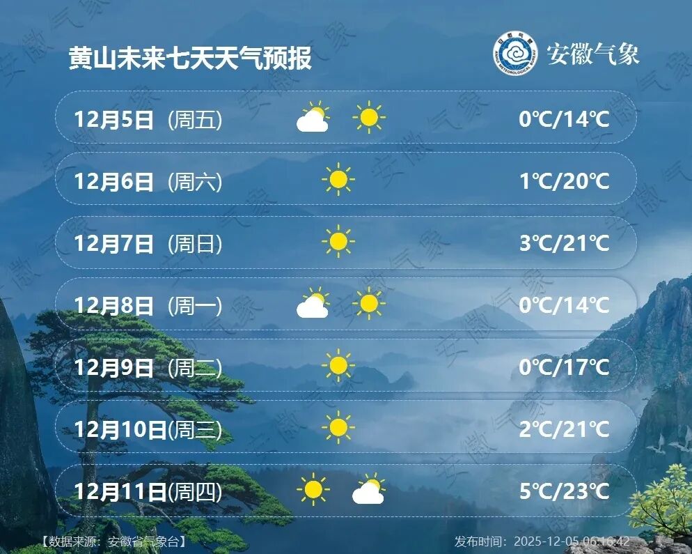 最高21℃！黄山市开始升温