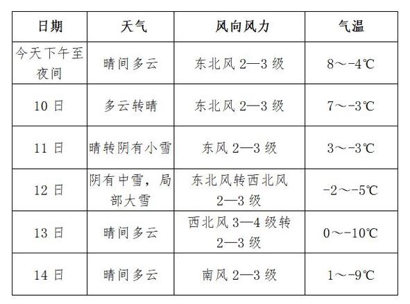 11~14 日我县将先后出现降雪和大风降温天气