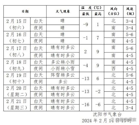 20～-18℃！沈阳将出现小雪寒潮大风天气