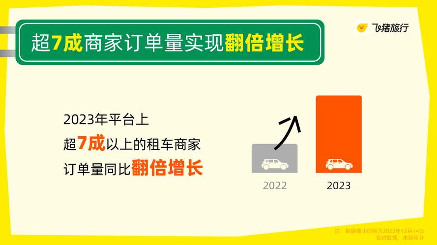 飞猪：2025年租车用户数同比去年扩大近三成，人均租期超过6天