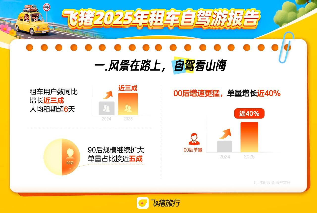 “车轮上的旅行”增势强劲，浙江东海岸公路等成为新兴自驾游热门