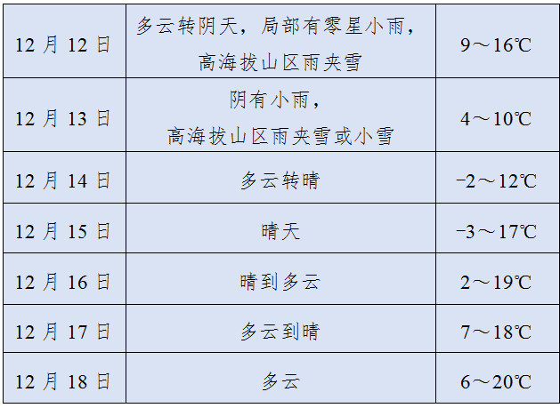 温度跌至-3℃！黄山迎来“速冻式”降温！明后天或将有雪