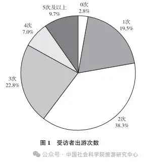 国民旅游状况：城镇受访者更爱旅行 女性占比大