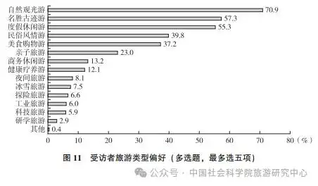 国民旅游状况：城镇受访者更爱旅行 女性占比大