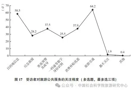 国民旅游状况：城镇受访者更爱旅行 女性占比大