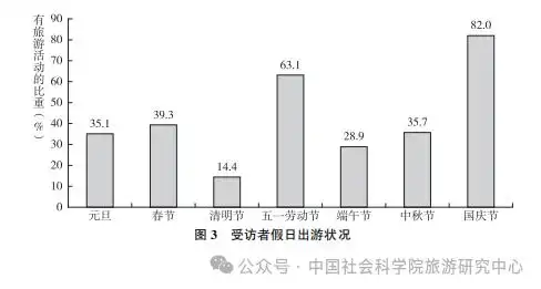 国民旅游状况：城镇受访者更爱旅行 女性占比大