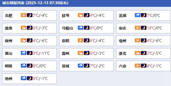今明天安徽逐渐转晴气温下降 明晨各地将处于冰冻模式