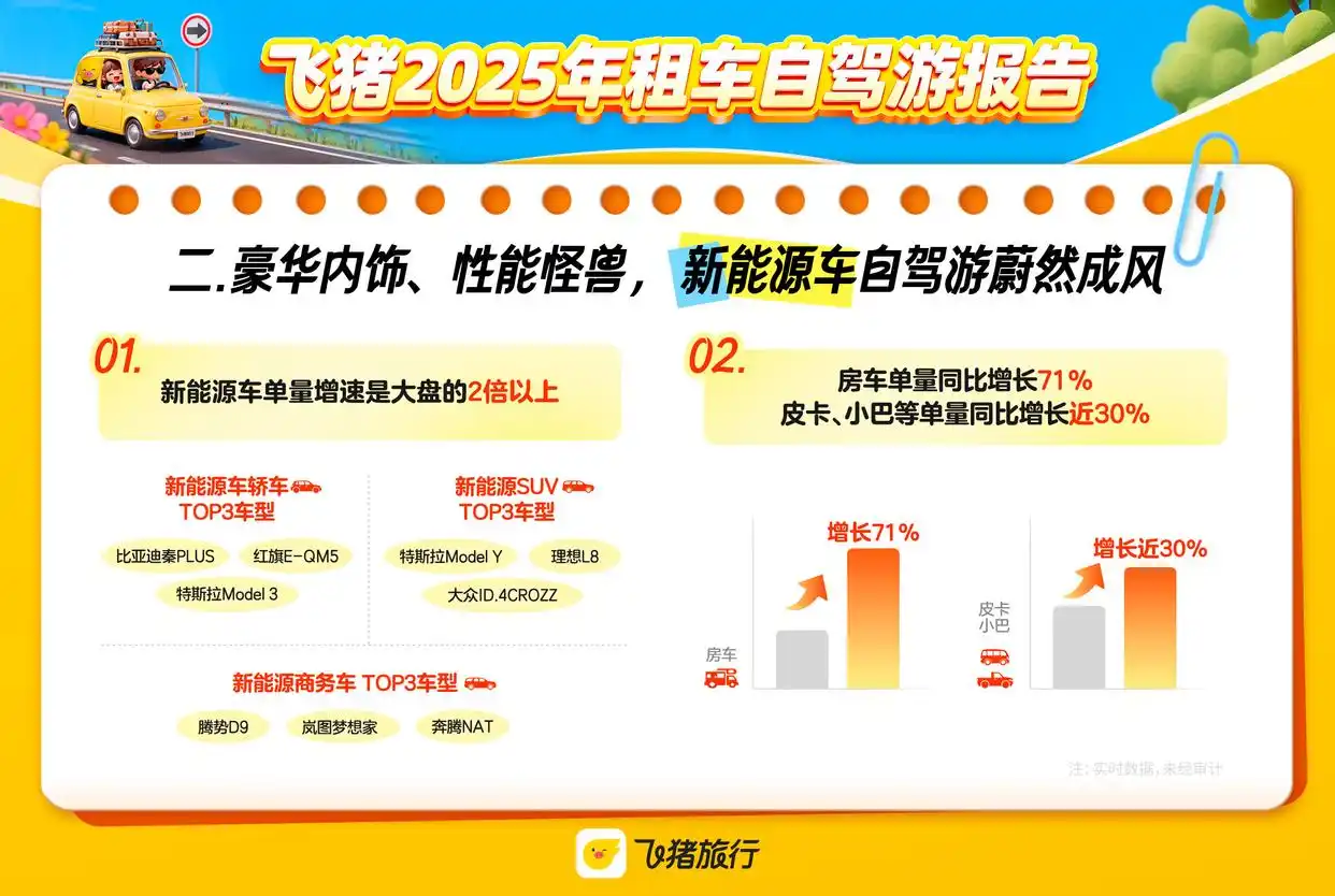 新能源车领跑租车自驾市场：2025年订单增速达大盘两倍
