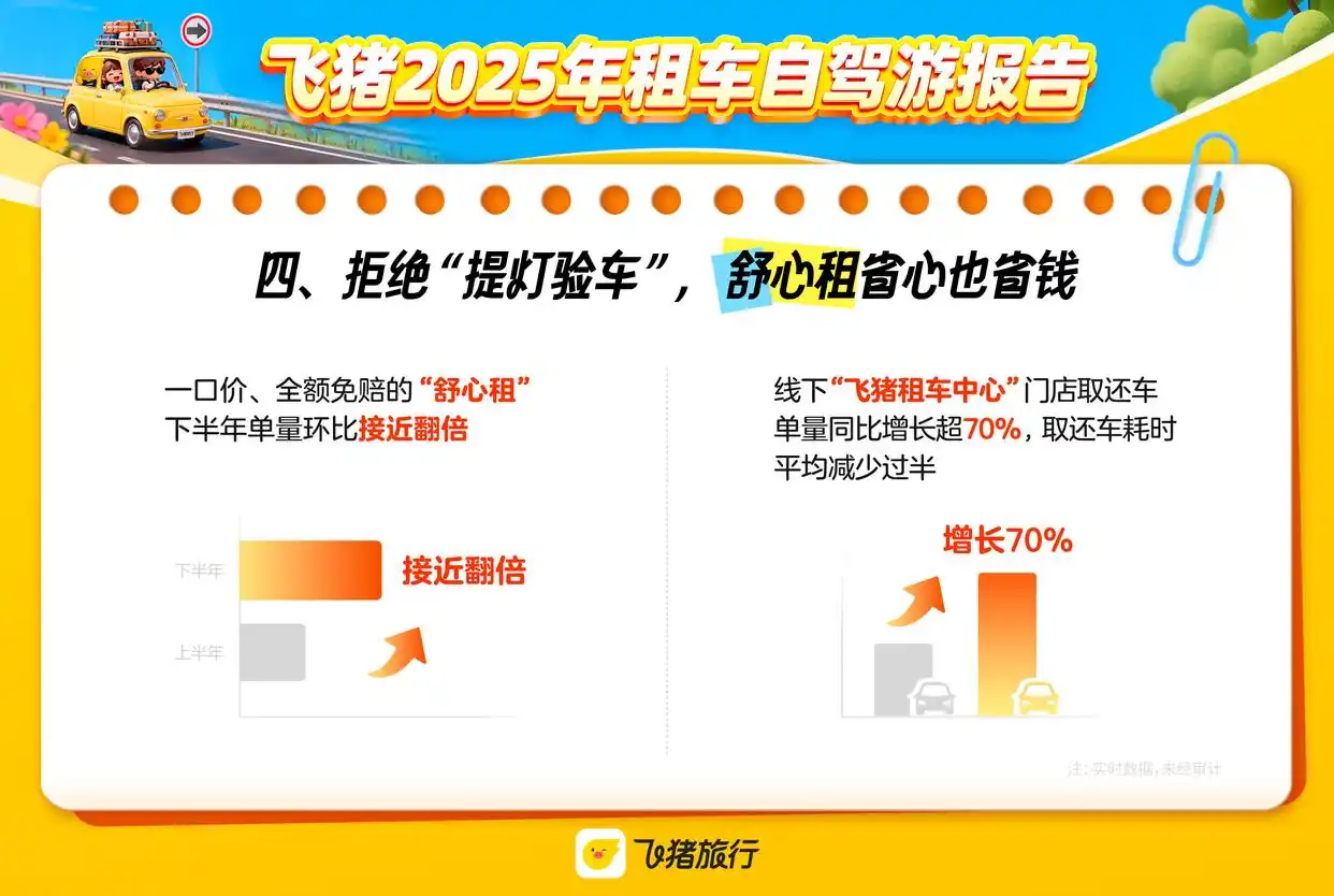 新能源车领跑租车自驾市场：2025年订单增速达大盘两倍