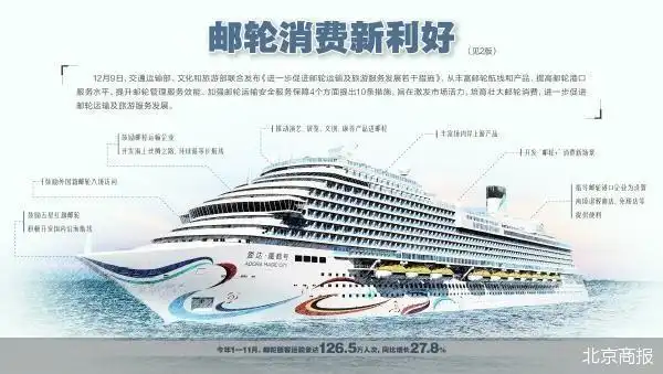 开发“邮轮+”新场景 邮轮消费市场再迎利好