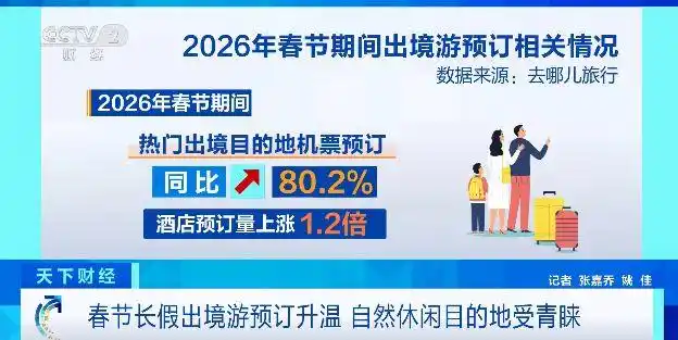 春节长假出境游预订火爆！热门目的地机票预订同比增长超80%