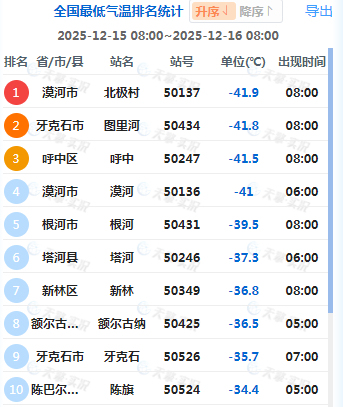 41.8℃！内蒙古图里河今晨现极寒天气 未来三天东北部多降雪