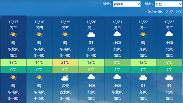 安徽明后天气温回升合肥等地将超20℃ 周末大风降温雨雪齐至