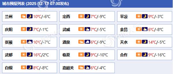 甘肃多地昨天暖到破纪录 本周后半段气温将现明显波动由暖转冷
