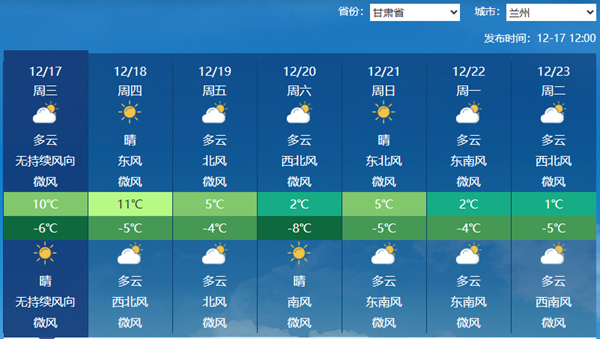 甘肃多地昨天暖到破纪录 本周后半段气温将现明显波动由暖转冷