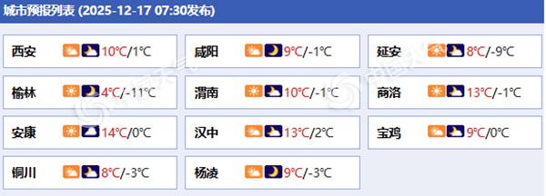 陕西多地打破12月中旬最高气温纪录 未来三天气温波动频繁