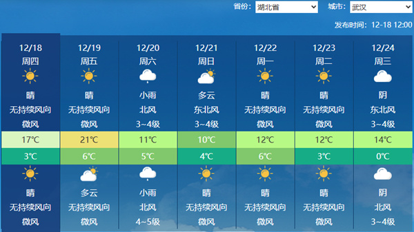 冷暖急转！湖北武汉等地明日或暖到破纪录 后天降温将达10℃以上