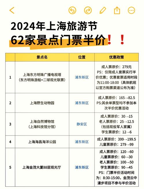 “好玩不贵”成新标签！上海“旅超”大赛报名收官，全市超九成旅行社竞逐新玩法，游客人数增长显著