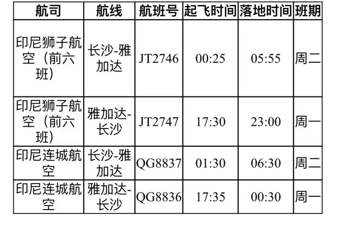长沙又开两条国际航线！春节可直飞雅加达、巴厘岛过冬