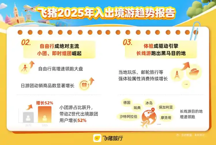 2025年入境游大爆发 飞猪：机票翻倍增长，上海稳居入境游目的地榜首