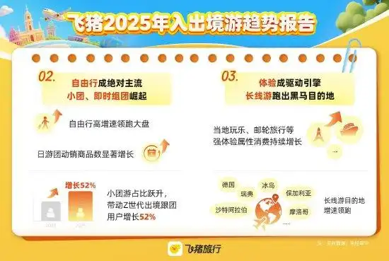飞猪《2025年入出境游报告》：Z世代的当地玩乐服务客单价提升近20%