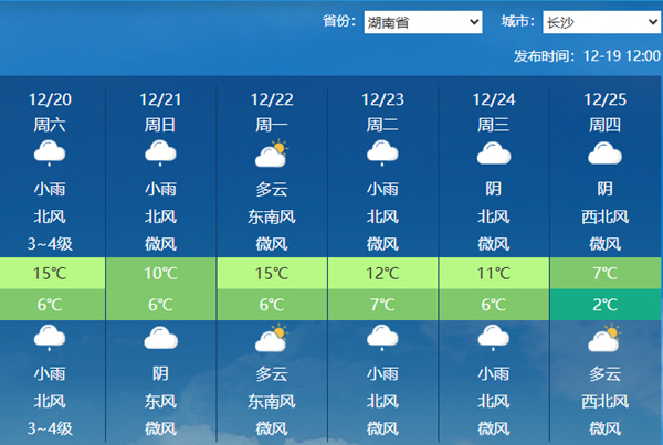湖南多地打破12月中旬最高气温纪录 周末将现降雨降温