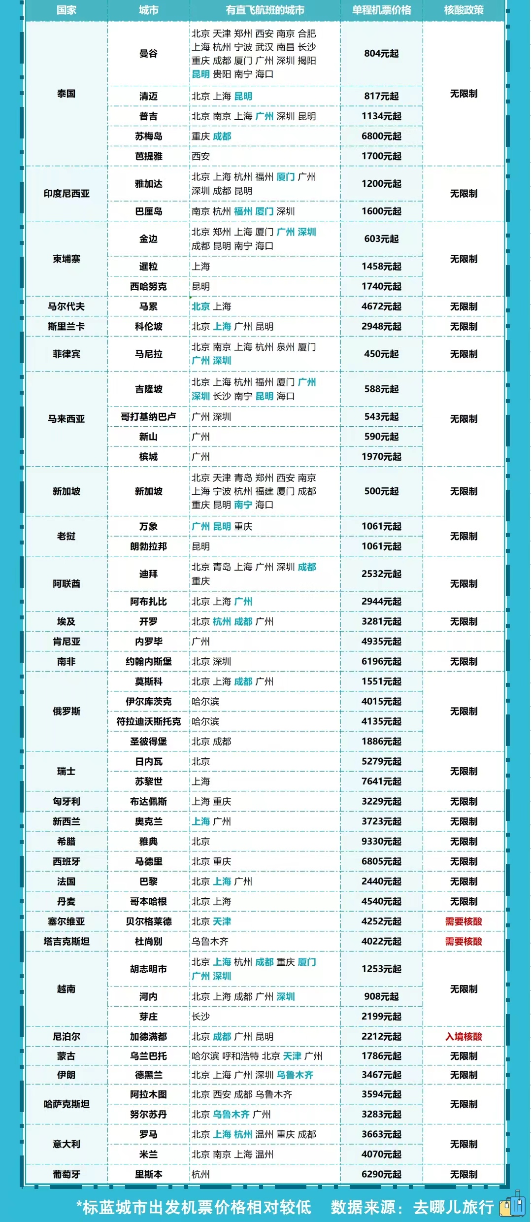 出境游目的地再扩容！去哪些国家更“丝滑”，票价更便宜