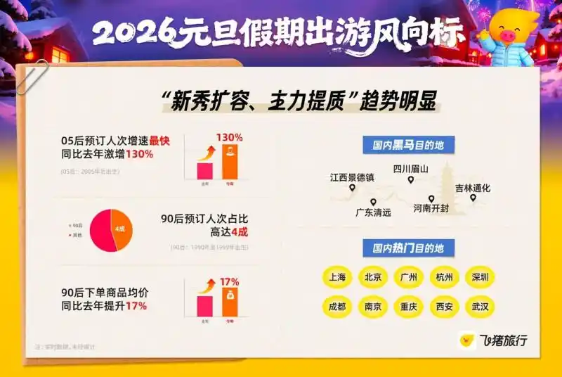 元旦假期客单价提升10%，出境游强劲增长