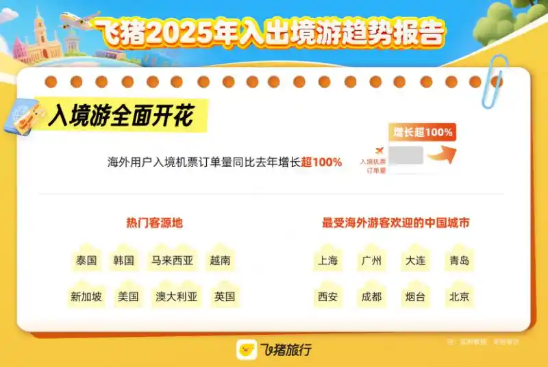 2025年入境游市场大爆发 出境游消费倾向进一步分化
