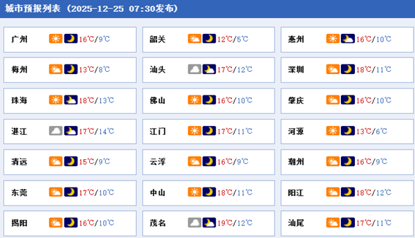 受冷空气影响广东大部迎显著降温 多地将快速由暖转冷