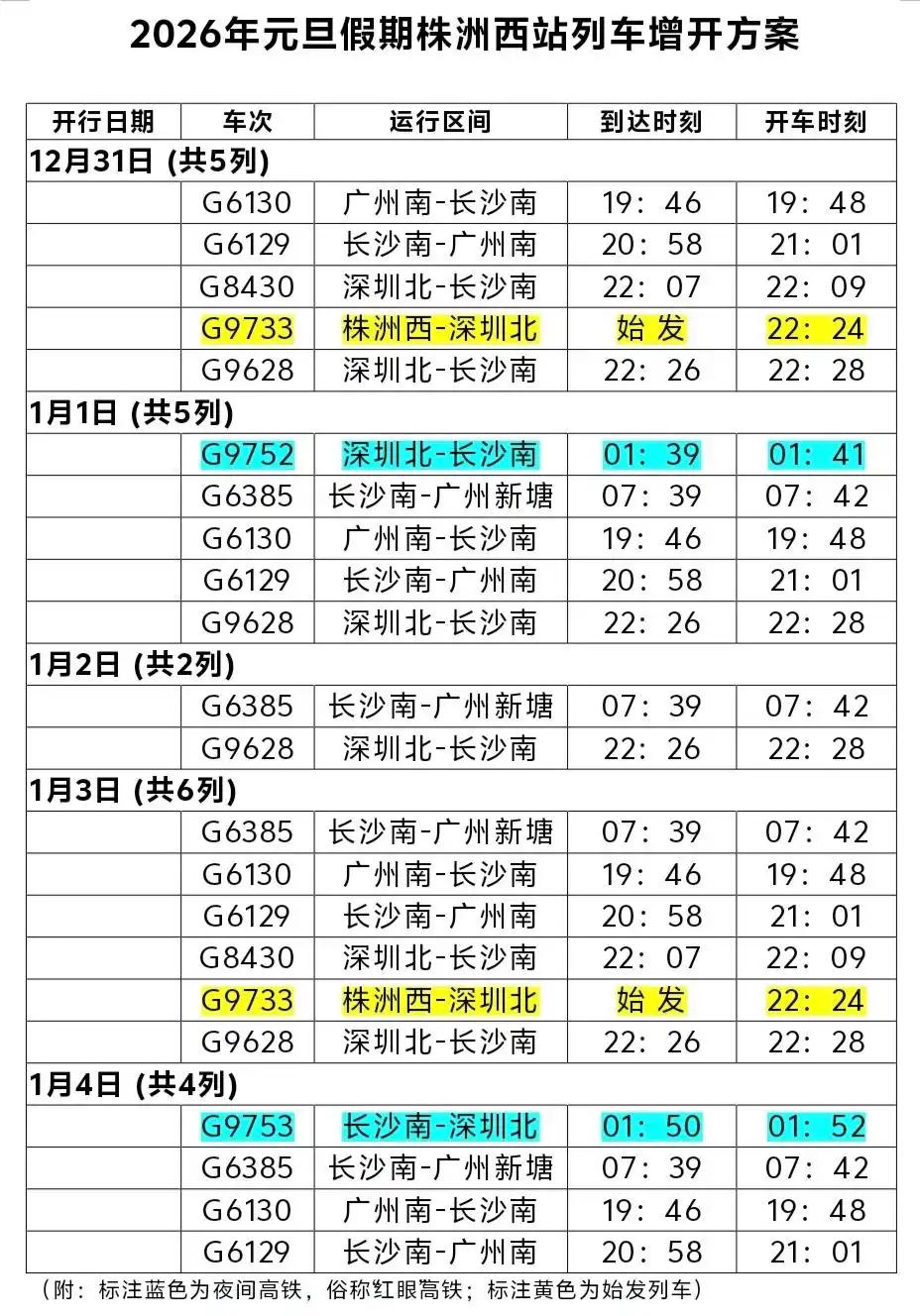 元旦假期，株洲西站增开列车22趟