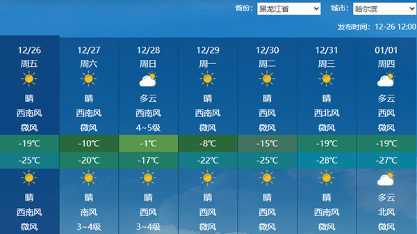 明后两天黑龙江大部气温快速反弹 哈尔滨最高气温将接近0℃