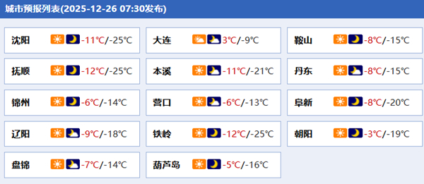 今天起辽宁气温反弹明后天升温迅速 后天部分地区或现降雪
