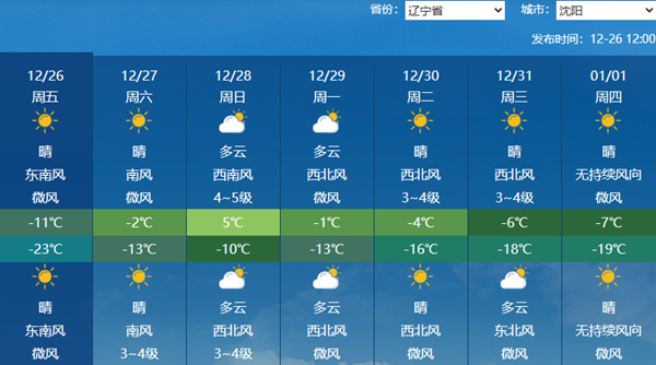 今天起辽宁气温反弹明后天升温迅速 后天部分地区或现降雪