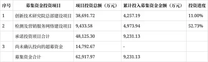 广东建科调整9433万元募投项目：新增西藏林芝实施地点 延期至2027年底