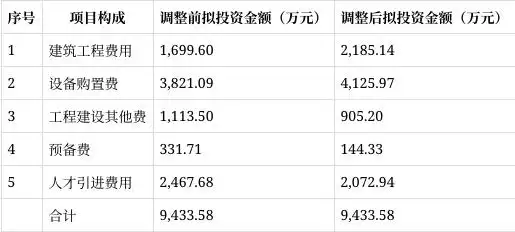 广东建科调整9433万元募投项目：新增西藏林芝实施地点 延期至2027年底