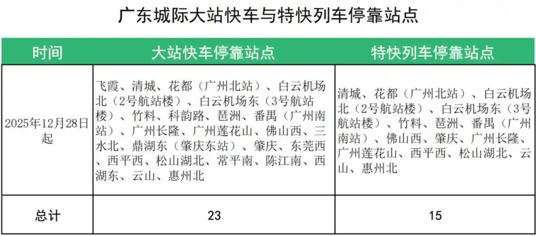 元旦高峰将加开列车！28日起广东城际铁路启用新版运行图