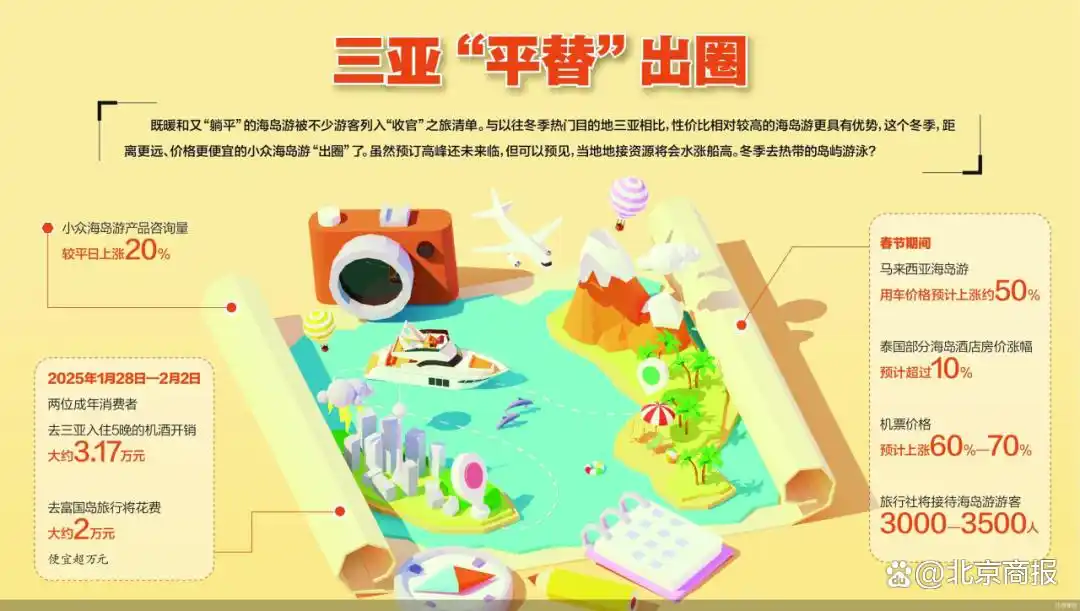 小众海岛旅游成三亚“平替”？从北京出发便宜超万元！多团已满员……