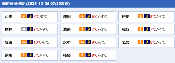 未来三天陕西以晴到多云为主  多地气温持续回升西安将大幅偏暖