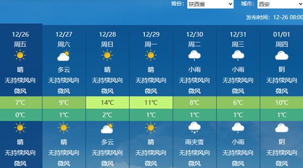 未来三天陕西以晴到多云为主  多地气温持续回升西安将大幅偏暖