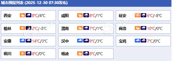 跨年雨雪来袭！陕西未来三天风雪降温齐至 明天铜川等地有暴雪