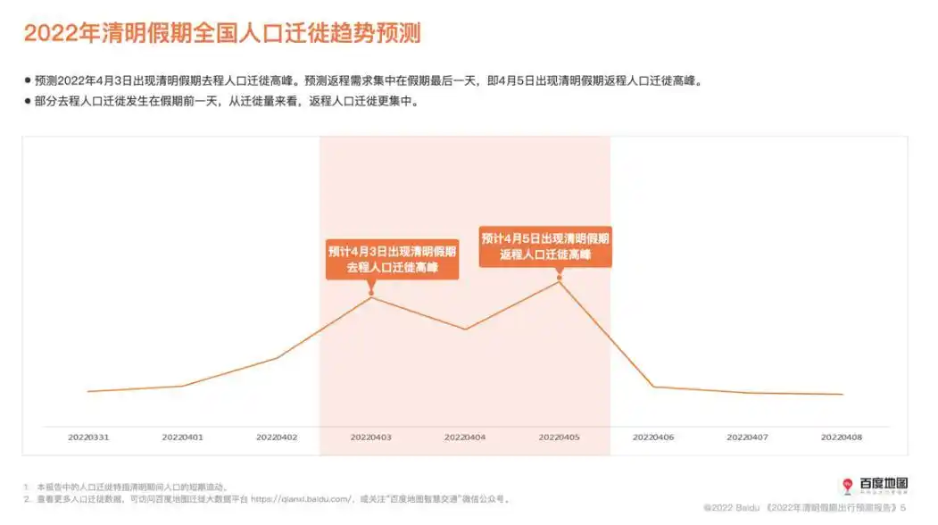 2022年清明假期出行预测报告：南方省市高速交通压力较大，北京、海南自由行受欢迎