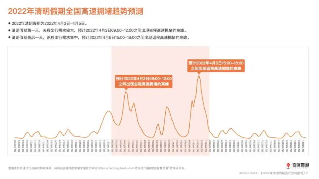 2022年清明假期出行预测报告：南方省市高速交通压力较大，北京、海南自由行受欢迎