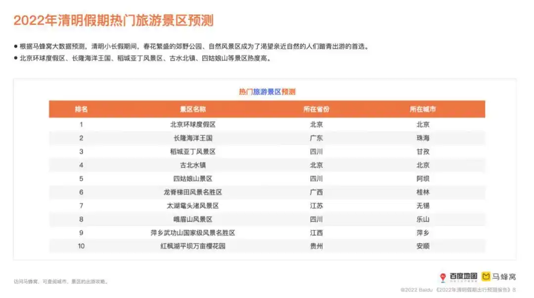 2022年清明假期出行预测报告：南方省市高速交通压力较大，北京、海南自由行受欢迎