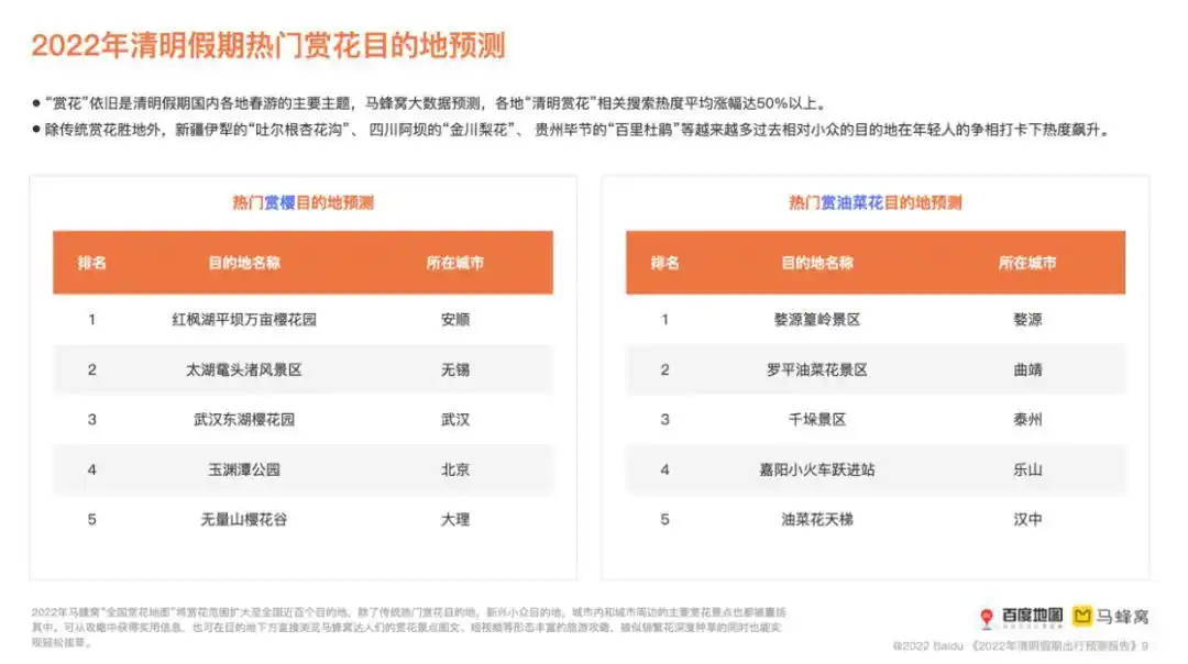 2022年清明假期出行预测报告：南方省市高速交通压力较大，北京、海南自由行受欢迎