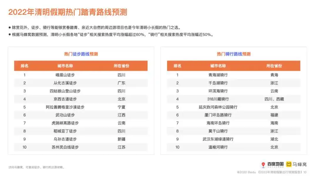 2022年清明假期出行预测报告：南方省市高速交通压力较大，北京、海南自由行受欢迎