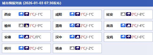 假期返程注意！今天陕西多地有大风降温天气 中南部雨雪持续